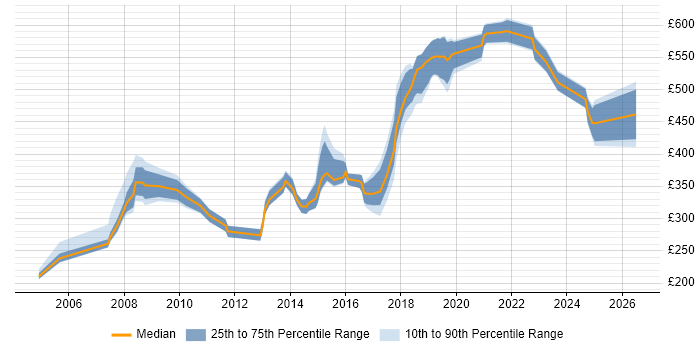 Contractor daily rate distribution trend for jobs in Southwark citing SQL