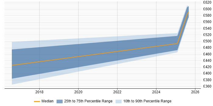 Contractor daily rate distribution trend for jobs in Southwark citing Stakeholder Engagement