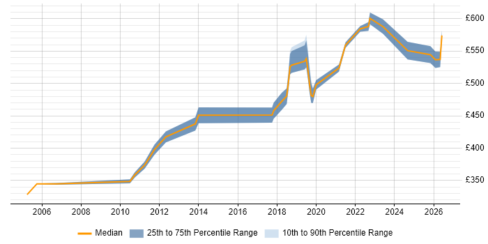 Contractor daily rate distribution trend for jobs in Southwark citing Stakeholder Management
