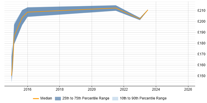 Contractor daily rate distribution trend for Support Analyst job vacancies in Southwark