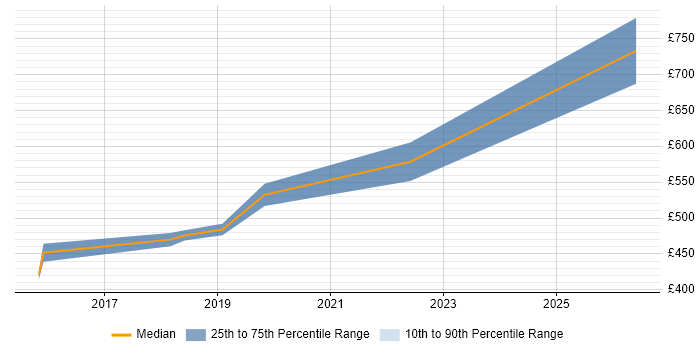 Contractor daily rate distribution trend for jobs in Southwark citing TypeScript
