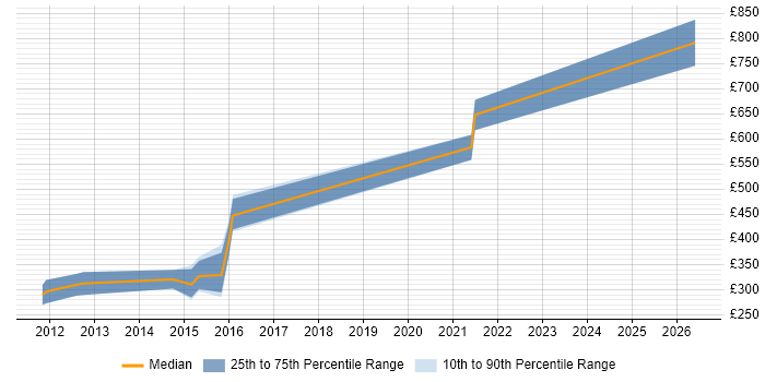 Contractor daily rate distribution trend for UI Developer job vacancies in Southwark