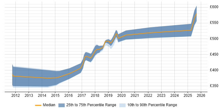 Contractor daily rate distribution trend for jobs in Southwark citing User Experience