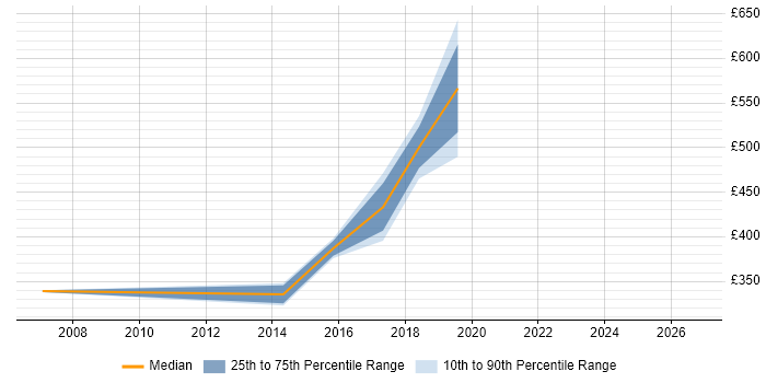 Contractor daily rate distribution trend for jobs in Southwark citing Virtual Team