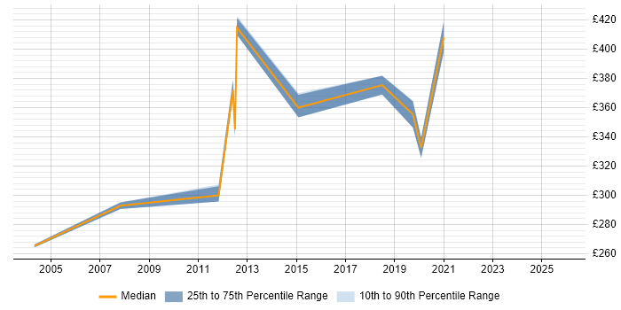 Contractor daily rate distribution trend for jobs in Southwark citing WAN