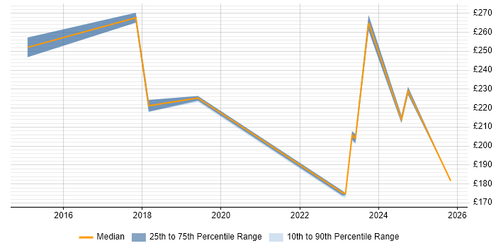 Contractor daily rate distribution trend for jobs in Southwark citing Wireless