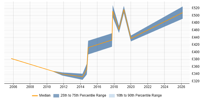 Contractor daily rate distribution trend for jobs in Southwark citing Workflow