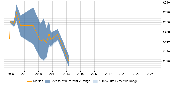 Contractor daily rate distribution trend for SOX Project Manager job vacancies in Central London
