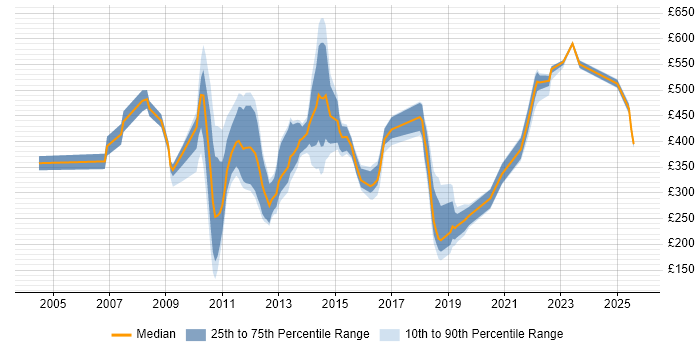 Contractor daily rate distribution trend for jobs in Central London citing Spanish Language Contractor daily rate distribution trend for jobs in Central London citing Spanish Language