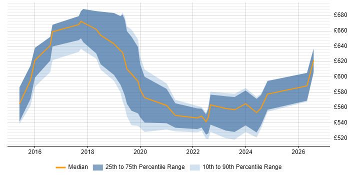 Contractor daily rate distribution trend for jobs in Central London citing Spark SQL