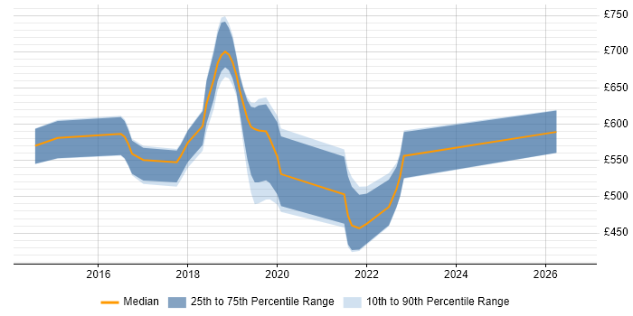 Contractor daily rate distribution trend for jobs in Central London citing Spark Streaming