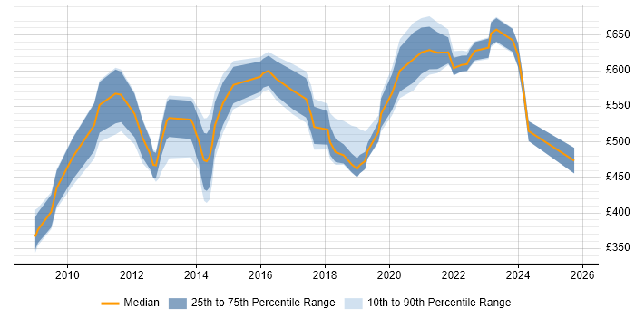 Contractor daily rate distribution trend for jobs in Central London citing Sparx Enterprise Architect