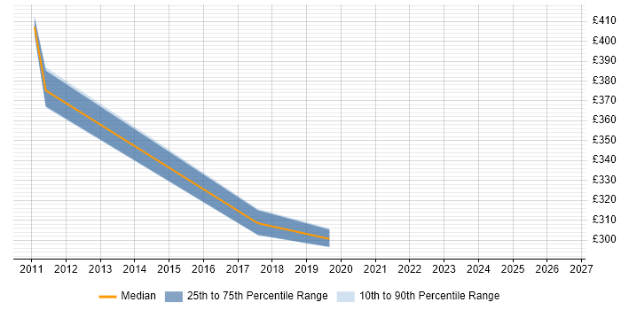Contractor daily rate distribution trend for jobs in Central London citing Spatial Analysis