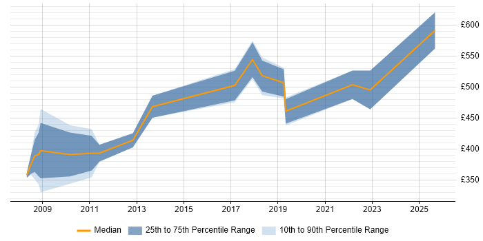 Contractor daily rate distribution trend for jobs in Central London citing Spatial Data Contractor daily rate distribution trend for jobs in Central London citing Spatial Data