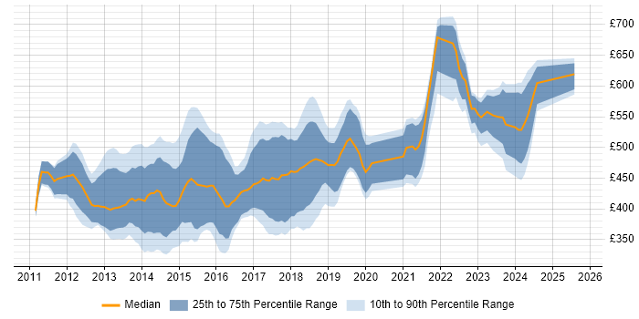 Contractor daily rate distribution trend for jobs in Central London citing SpecFlow Contractor daily rate distribution trend for jobs in Central London citing SpecFlow