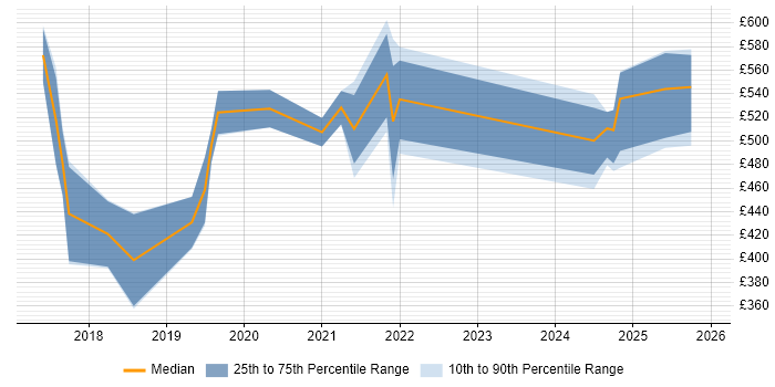 Contractor daily rate distribution trend for jobs in Central London citing SPFx