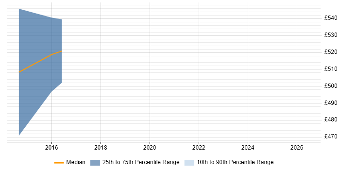 Contractor daily rate distribution trend for Splunk Administrator job vacancies in Central London