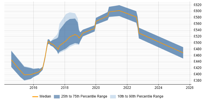 Contractor daily rate distribution trend for Splunk Engineer job vacancies in Central London Contractor daily rate distribution trend for Splunk Engineer job vacancies in Central London
