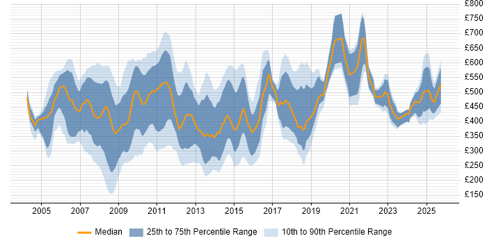 Contractor daily rate distribution trend for jobs in Central London citing Spreadsheet