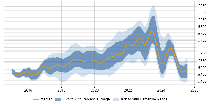 Contractor daily rate distribution trend for jobs in Central London citing Spring Boot