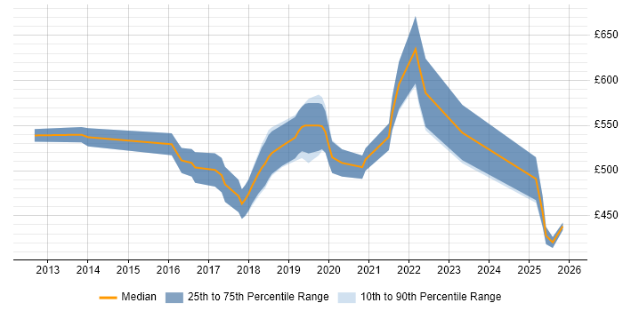 Contractor daily rate distribution trend for jobs in Central London citing Spring Cloud