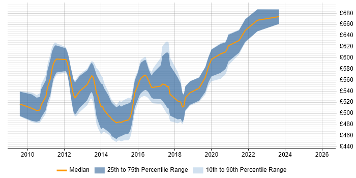 Contractor daily rate distribution trend for jobs in Central London citing Spring Integration