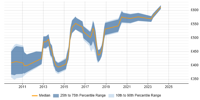 Contractor daily rate distribution trend for jobs in Central London citing Spring Security