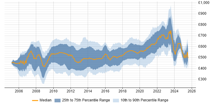 Contractor daily rate distribution trend for jobs in Central London citing Spring Contractor daily rate distribution trend for jobs in Central London citing Spring