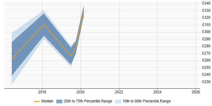 Contractor daily rate distribution trend for jobs in Central London citing Sprinklr