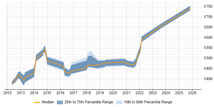 Contractor daily rate distribution trend for jobs in Central London citing Sprint Backlog