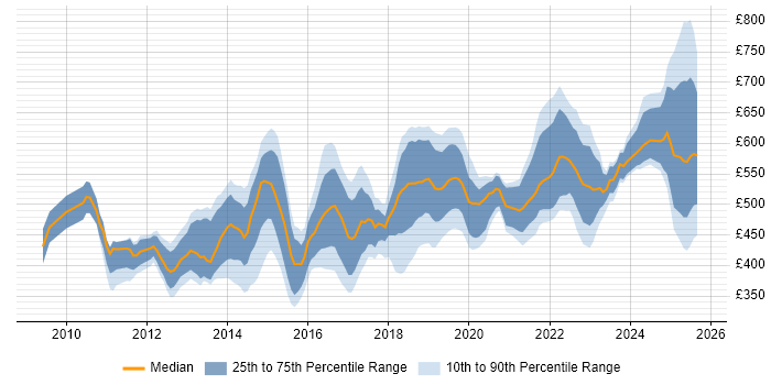 Contractor daily rate distribution trend for jobs in Central London citing Sprint Planning