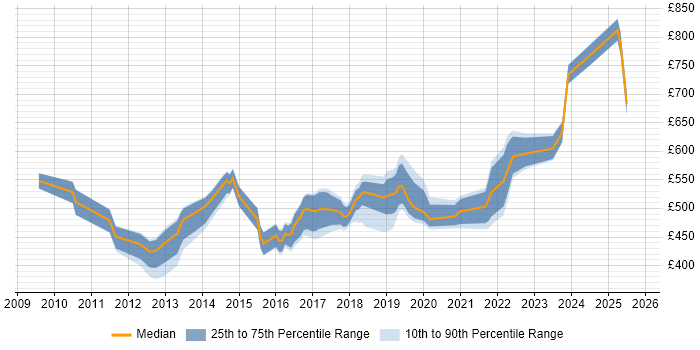 Contractor daily rate distribution trend for jobs in Central London citing Sprint Review