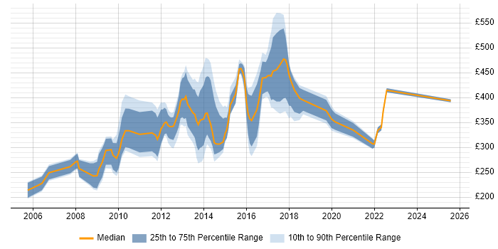 Contractor daily rate distribution trend for jobs in Central London citing SPSS Contractor daily rate distribution trend for jobs in Central London citing SPSS