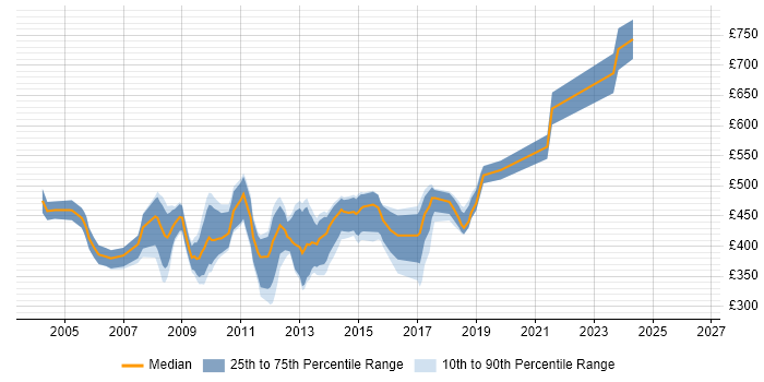 Contractor daily rate distribution trend for SQL Database Developer job vacancies in Central London