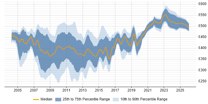 Contractor daily rate distribution trend for SQL DBA job vacancies in Central London