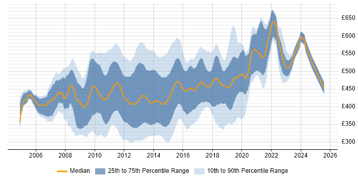 Contractor daily rate distribution trend for jobs in Central London citing SQL Server Analysis Services