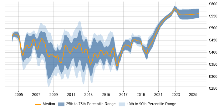 Contractor daily rate distribution trend for SQL Server DBA job vacancies in Central London