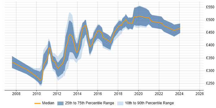 Contractor daily rate distribution trend for jobs in Central London citing SQL Server Management Studio (SSMS) Contractor daily rate distribution trend for jobs in Central London citing SQL Server Management Studio (SSMS)