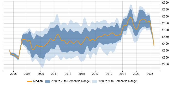 Contractor daily rate distribution trend for jobs in Central London citing SQL Server Reporting Services