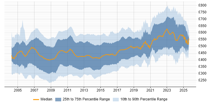 Contractor daily rate distribution trend for jobs in Central London citing SQL Server