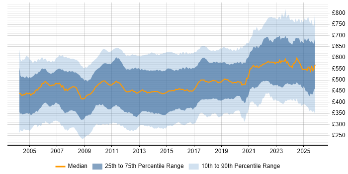 Contractor daily rate distribution trend for jobs in Central London citing SQL