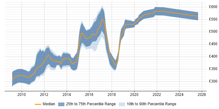 Contractor daily rate distribution trend for jobs in Central London citing SQLite Contractor daily rate distribution trend for jobs in Central London citing SQLite