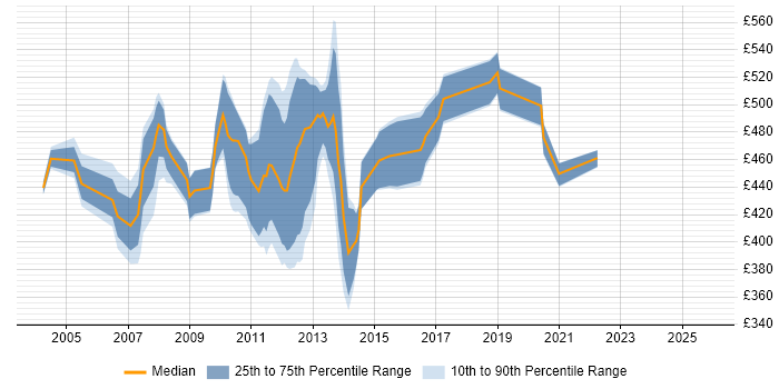 Contractor daily rate distribution trend for jobs in Central London citing SQLPlus