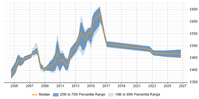 Contractor daily rate distribution trend for jobs in Central London citing SRDF