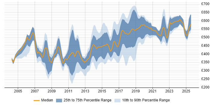 Contractor daily rate distribution trend for jobs in Central London citing SSL Contractor daily rate distribution trend for jobs in Central London citing SSL