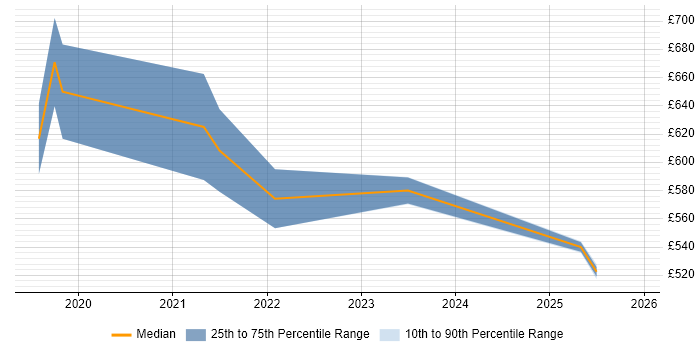 Contractor daily rate distribution trend for jobs in Central London citing Stackdriver
