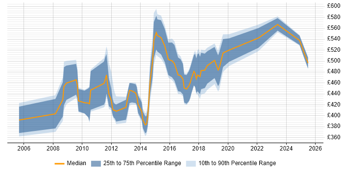 Contractor daily rate distribution trend for jobs in Central London citing Stakeholder Analysis Contractor daily rate distribution trend for jobs in Central London citing Stakeholder Analysis