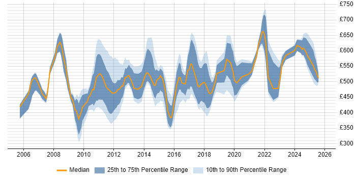 Contractor daily rate distribution trend for jobs in Central London citing Stakeholder and Relationship Management