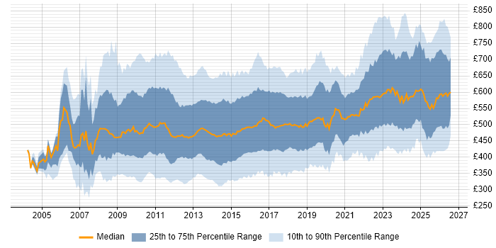 Contractor daily rate distribution trend for jobs in Central London citing Stakeholder Management