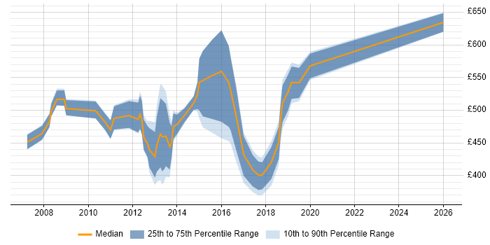 Contractor daily rate distribution trend for Stakeholder Manager job vacancies in Central London